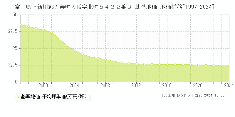 富山県下新川郡入善町入膳字北町５４３２番３ 基準地価 地価推移[1997-2024]