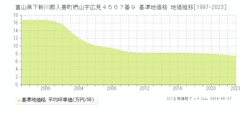 富山県下新川郡入善町椚山字広見４５６７番９ 基準地価格 地価推移[1997-2023]