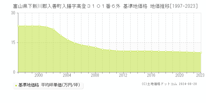 富山県下新川郡入善町入膳字高登３１０１番６外 基準地価格 地価推移[1997-2023]