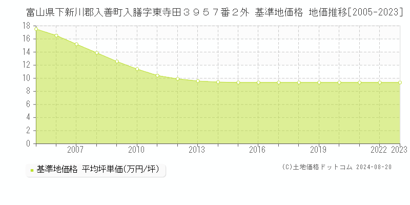 富山県下新川郡入善町入膳字東寺田３９５７番２外 基準地価 地価推移[2005-2024]