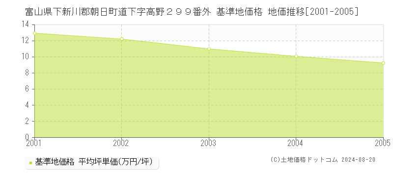 富山県下新川郡朝日町道下字高野２９９番外 基準地価格 地価推移[2001-2005]