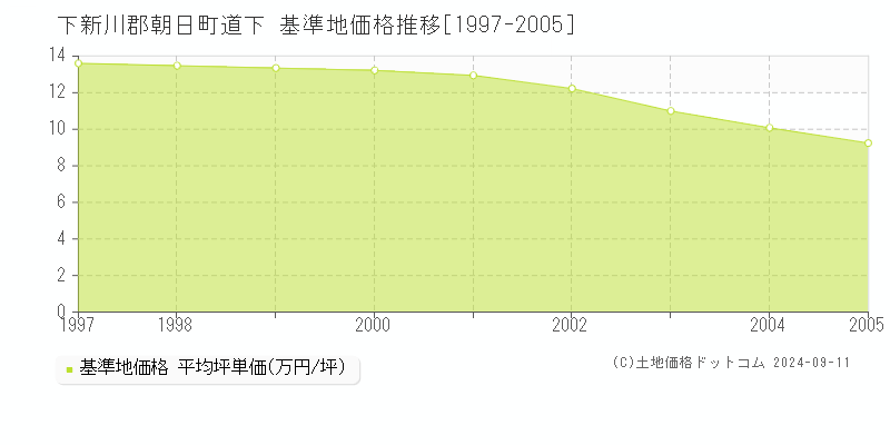 道下(下新川郡朝日町)の基準地価格推移グラフ(坪単価)[1997-2005年]