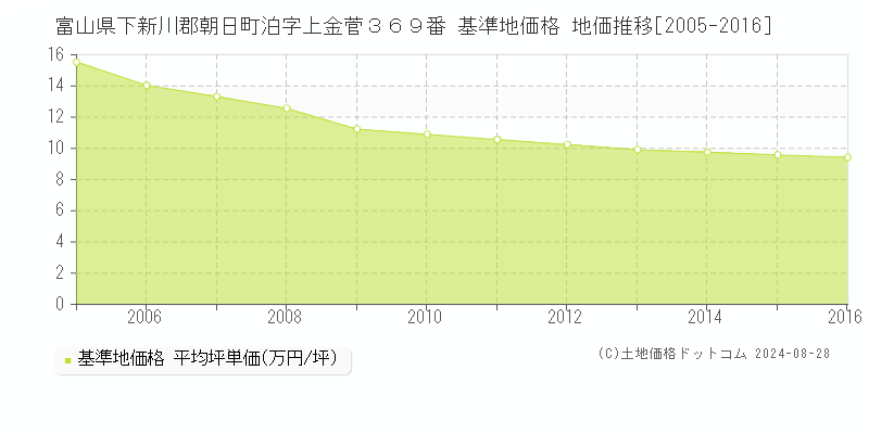 富山県下新川郡朝日町泊字上金菅３６９番 基準地価格 地価推移[2005-2016]