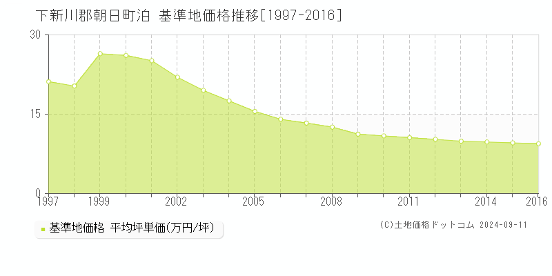 泊(下新川郡朝日町)の基準地価格推移グラフ(坪単価)[1997-2016年]