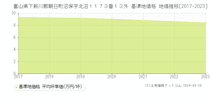 富山県下新川郡朝日町沼保字北沼１１７３番１３外 基準地価格 地価推移[2017-2023]