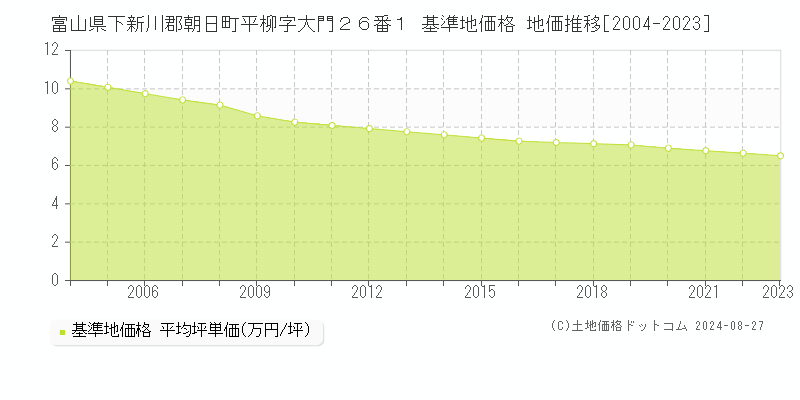 富山県下新川郡朝日町平柳字大門２６番１ 基準地価格 地価推移[2004-2023]