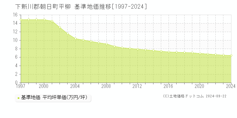 平柳(下新川郡朝日町)の基準地価格推移グラフ(坪単価)[1997-2023年]