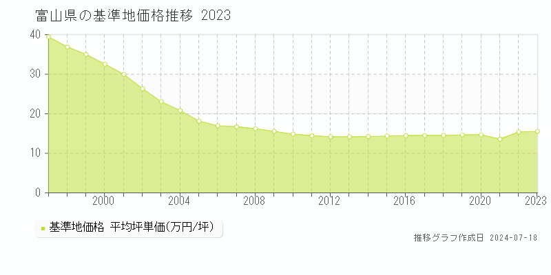 富山県の基準地価格推移グラフ 