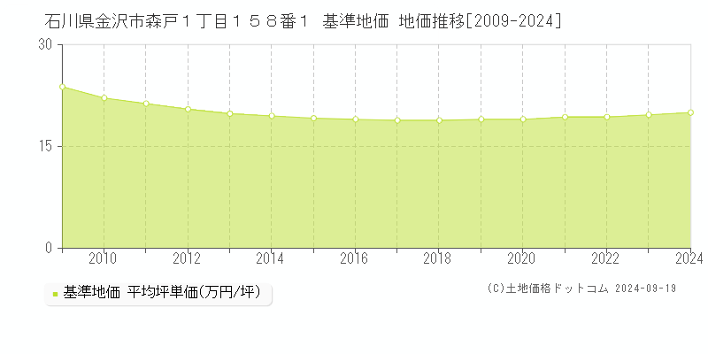 石川県金沢市森戸１丁目１５８番１ 基準地価 地価推移[2009-2024]