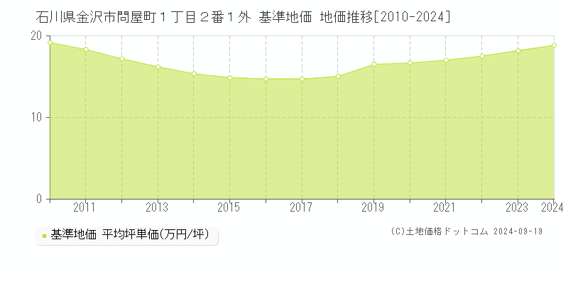 石川県金沢市問屋町１丁目２番１外 基準地価 地価推移[2010-2024]