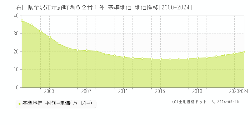 石川県金沢市示野町西６２番１外 基準地価 地価推移[2000-2024]