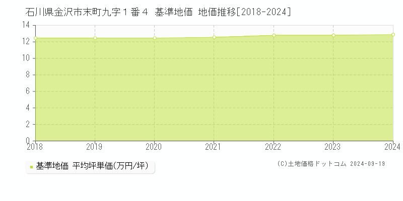 石川県金沢市末町九字１番４ 基準地価 地価推移[2018-2024]