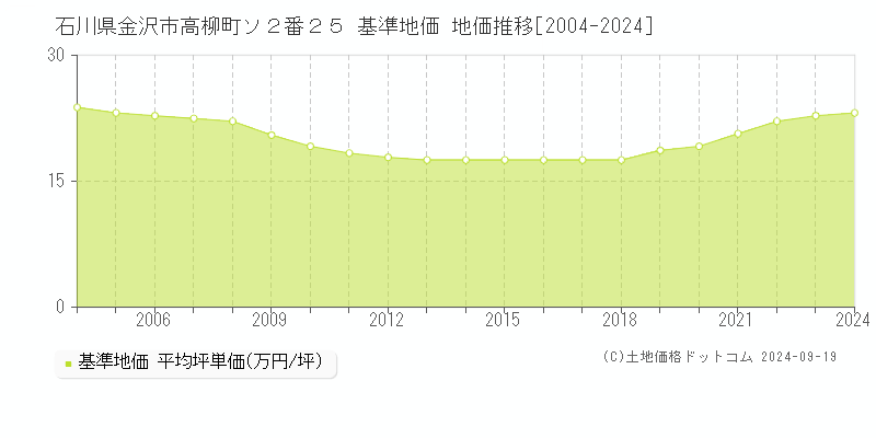 石川県金沢市高柳町ソ２番２５ 基準地価 地価推移[2004-2024]