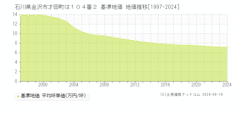 石川県金沢市才田町は１０４番２ 基準地価 地価推移[1997-2024]