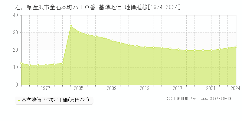 石川県金沢市金石本町ハ１０番 基準地価 地価推移[1974-2024]