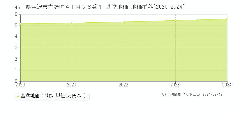 石川県金沢市大野町４丁目ソ８番１ 基準地価 地価推移[2020-2024]