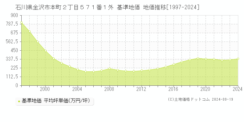 石川県金沢市本町２丁目５７１番１外 基準地価 地価推移[1997-2024]