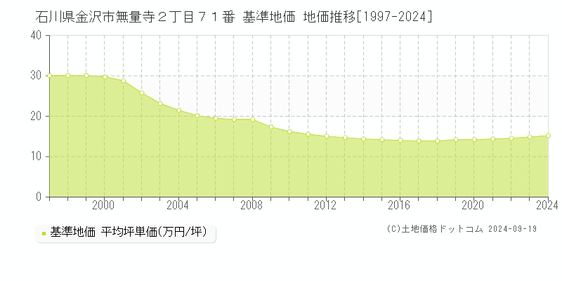 石川県金沢市無量寺２丁目７１番 基準地価 地価推移[1997-2024]