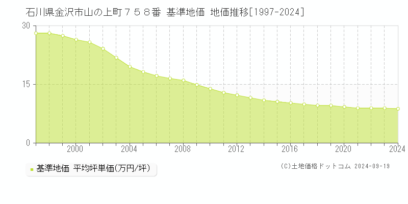 石川県金沢市山の上町７５８番 基準地価 地価推移[1997-2024]