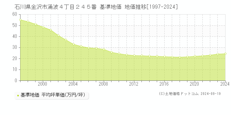 石川県金沢市涌波４丁目２４５番 基準地価 地価推移[1997-2024]