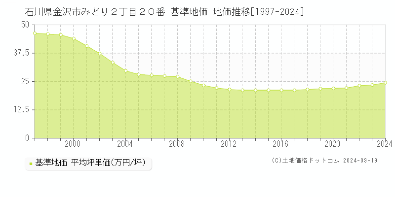 石川県金沢市みどり２丁目２０番 基準地価 地価推移[1997-2024]