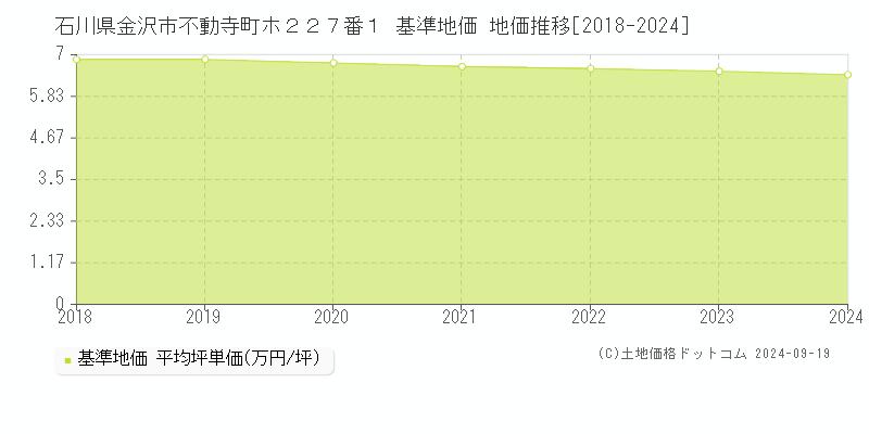 石川県金沢市不動寺町ホ２２７番１ 基準地価 地価推移[2018-2024]