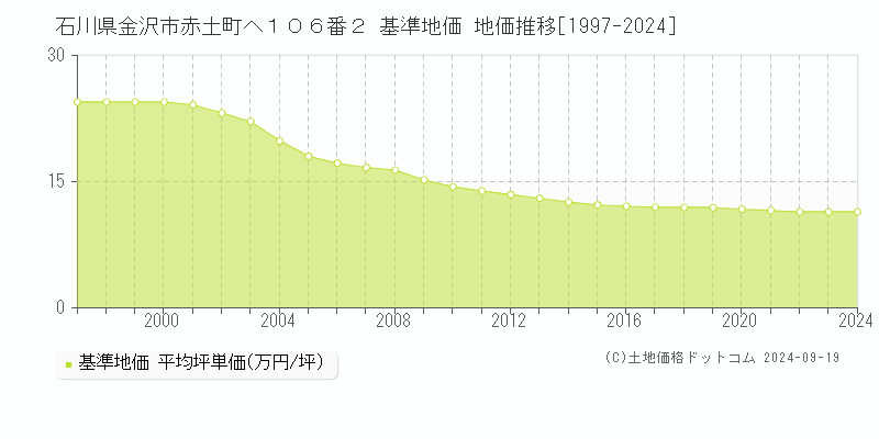 石川県金沢市赤土町ヘ１０６番２ 基準地価 地価推移[1997-2024]