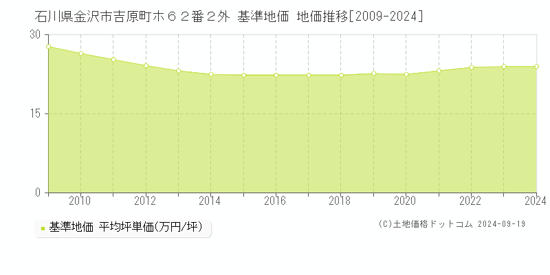 石川県金沢市吉原町ホ６２番２外 基準地価 地価推移[2009-2024]