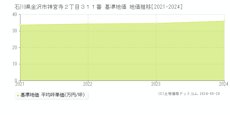 石川県金沢市神宮寺２丁目３１１番 基準地価 地価推移[2021-2024]