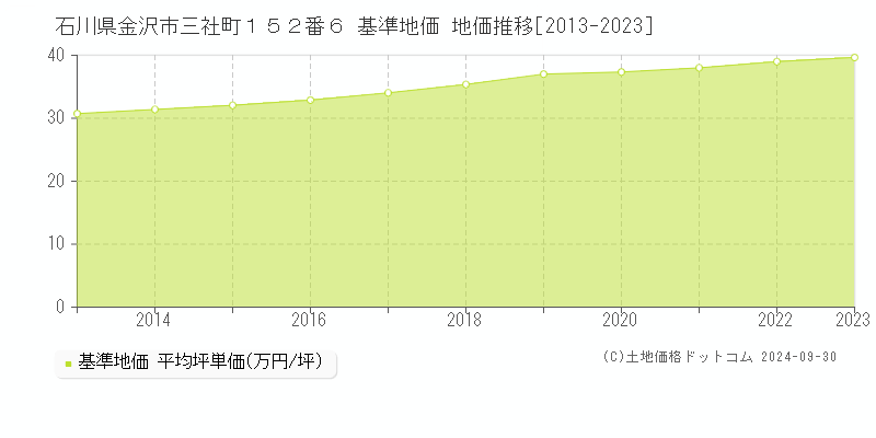 石川県金沢市三社町１５２番６ 基準地価 地価推移[2013-2022]