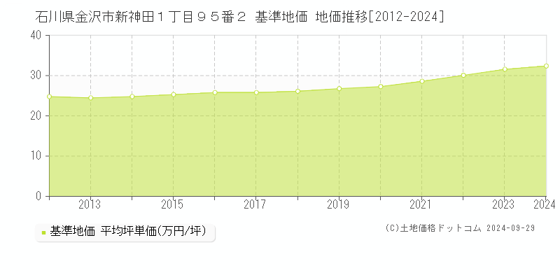 石川県金沢市新神田１丁目９５番２ 基準地価 地価推移[2012-2023]