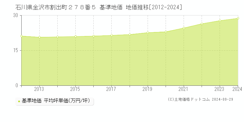 石川県金沢市割出町２７８番５ 基準地価 地価推移[2012-2022]