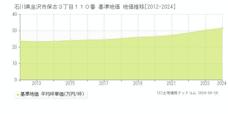 石川県金沢市保古３丁目１１０番 基準地価 地価推移[2012-2023]