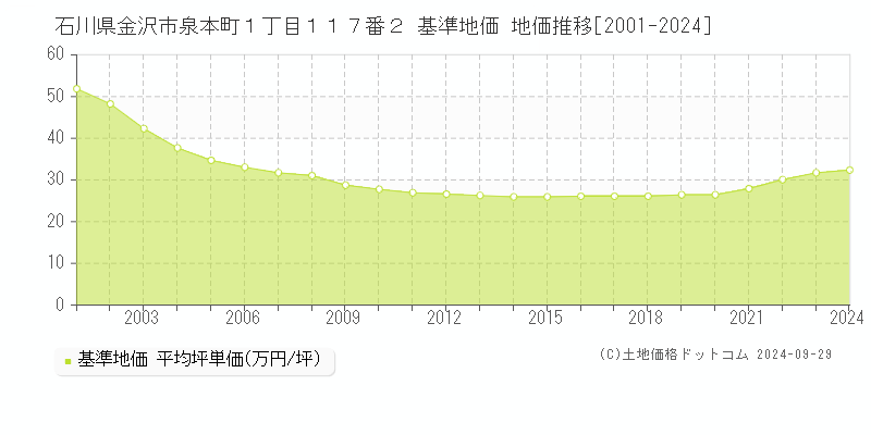 石川県金沢市泉本町１丁目１１７番２ 基準地価 地価推移[2001-2023]