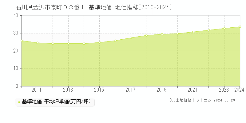 石川県金沢市京町９３番１ 基準地価 地価推移[2010-2022]