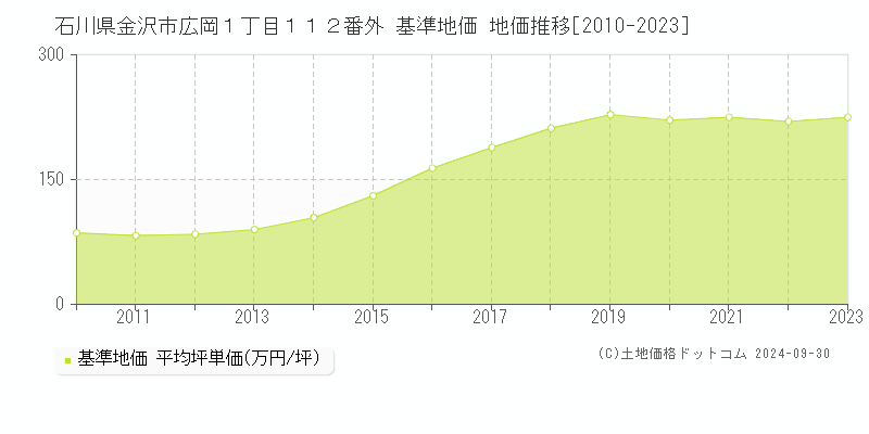 石川県金沢市広岡１丁目１１２番外 基準地価 地価推移[2010-2023]