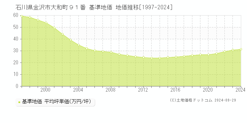 石川県金沢市大和町９１番 基準地価 地価推移[1997-2024]