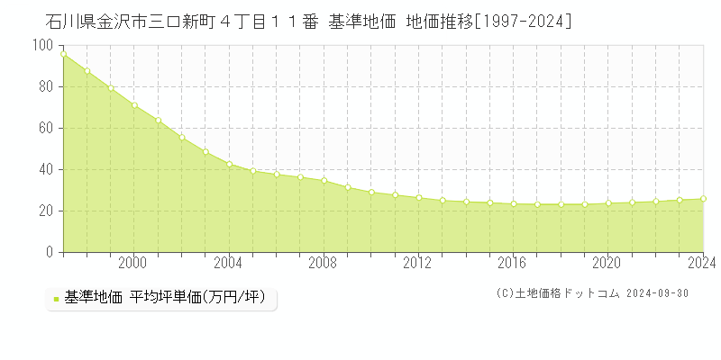 石川県金沢市三口新町４丁目１１番 基準地価 地価推移[1997-2024]