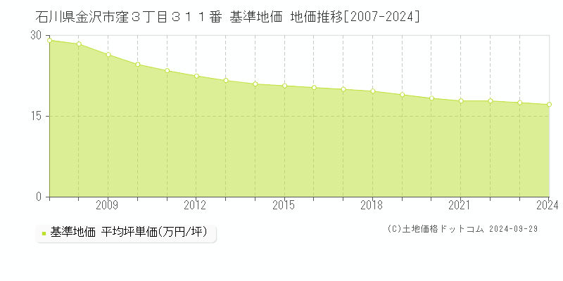 石川県金沢市窪３丁目３１１番 基準地価 地価推移[2007-2024]