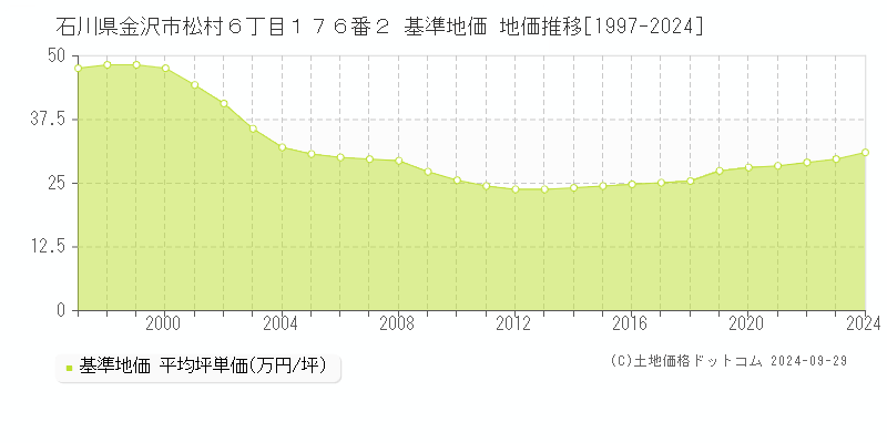 石川県金沢市松村６丁目１７６番２ 基準地価 地価推移[1997-2022]