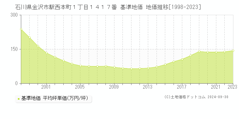 石川県金沢市駅西本町１丁目１４１７番 基準地価 地価推移[1998-2022]