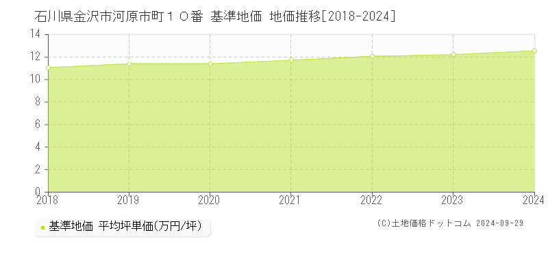 石川県金沢市河原市町１０番 基準地価 地価推移[2018-2024]