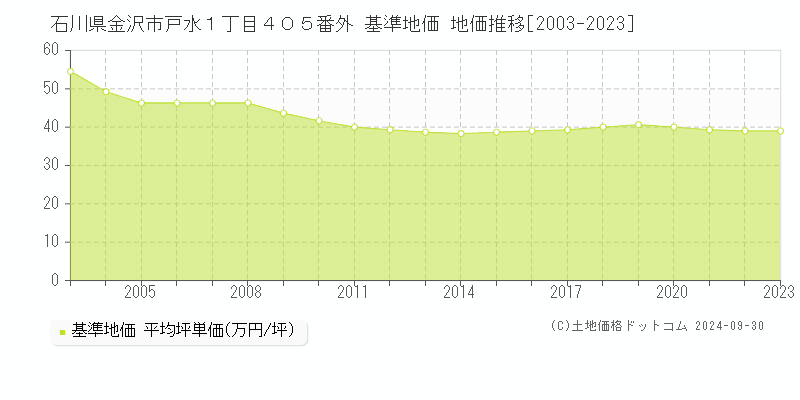 石川県金沢市戸水１丁目４０５番外 基準地価 地価推移[2003-2023]