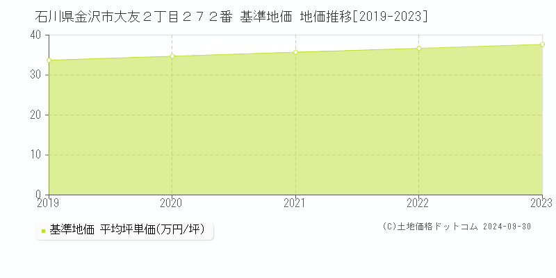 石川県金沢市大友２丁目２７２番 基準地価 地価推移[2019-2023]