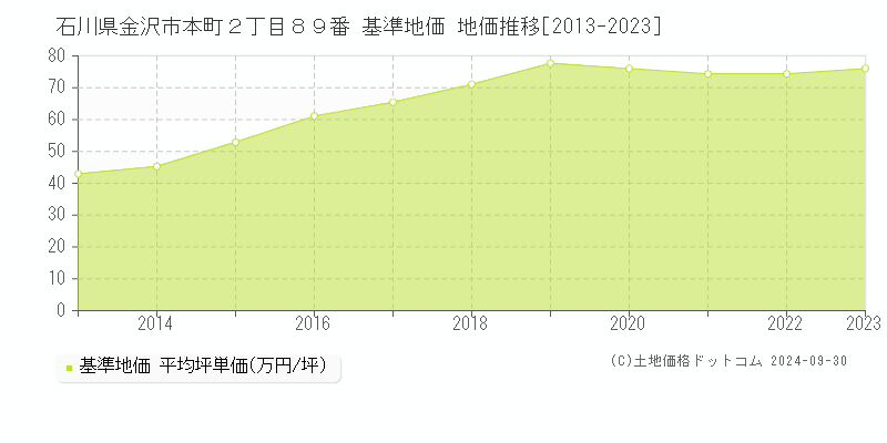 石川県金沢市本町２丁目８９番 基準地価 地価推移[2013-2023]