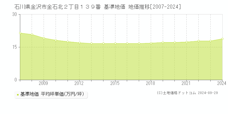 石川県金沢市金石北２丁目１３９番 基準地価 地価推移[2007-2023]