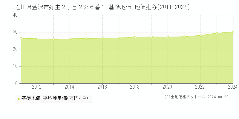 石川県金沢市弥生２丁目２２６番１ 基準地価 地価推移[2011-2022]