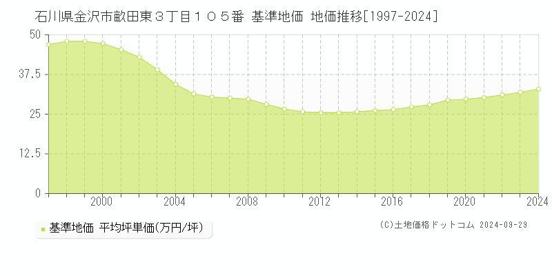 石川県金沢市畝田東３丁目１０５番 基準地価 地価推移[1997-2024]