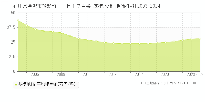 石川県金沢市額新町１丁目１７４番 基準地価 地価推移[2003-2022]