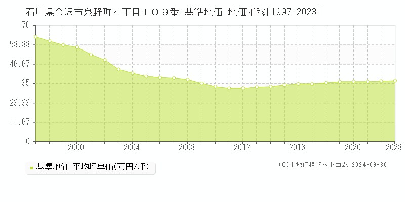 石川県金沢市泉野町４丁目１０９番 基準地価 地価推移[1997-2023]